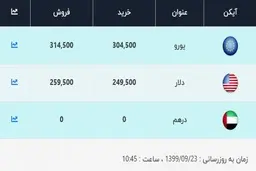 قیمت دلار، امروز ۲۳ آذر ۹۹