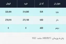 قیمت دلار در صرافی‌های بانکی، امروز ۱۵ آذر ۱۴۰۰
