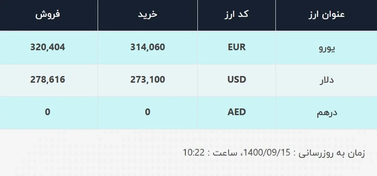 قیمت دلار در صرافی‌های بانکی، امروز ۱۵ آذر ۱۴۰۰