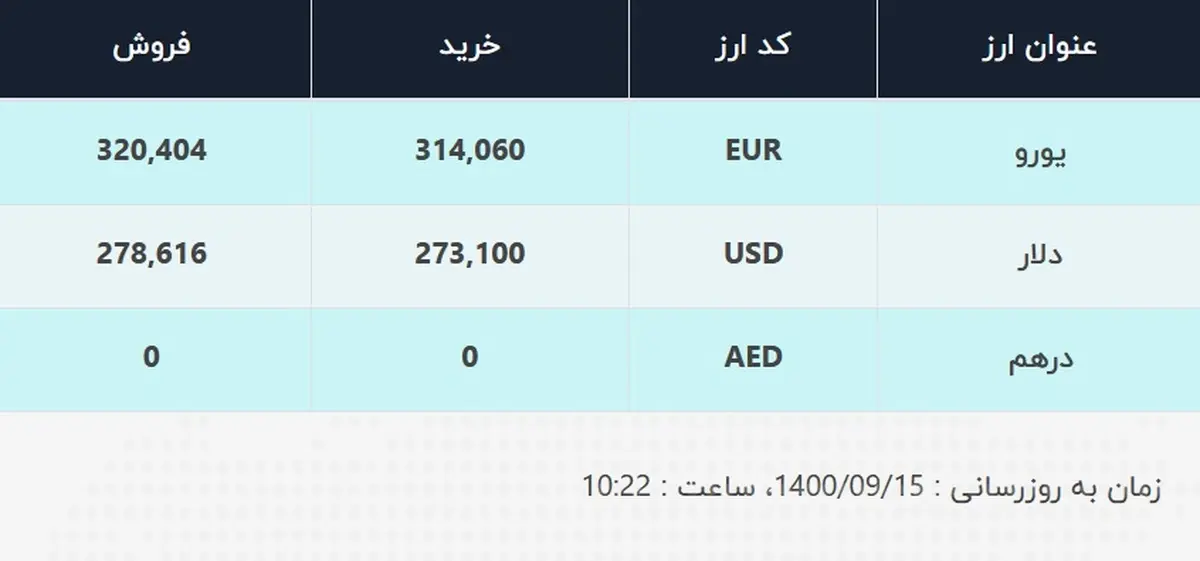 قیمت دلار در صرافی‌های بانکی، امروز ۱۵ آذر ۱۴۰۰