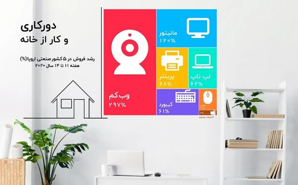بازار محصولات الکترونیکی در دوران همه‌گیری کرونا رونق گرفتند