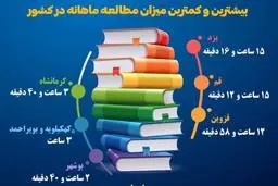 بررسی میزان مطالعه ماهانه در شهرهای مختلف کشور