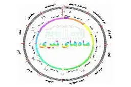 گاه‌شماری تبری در سلسله‌جبال البرز 