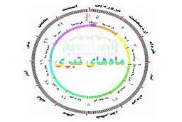 گاه‌شماری تبری در سلسله‌جبال البرز 