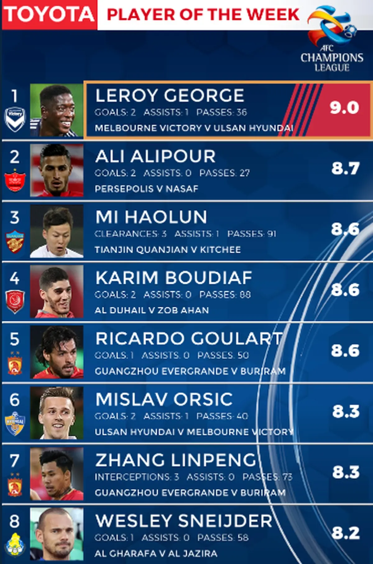 علیپور، دومین بازیکن برتر هفته اول لیگ قهرمانان آسیا 2018